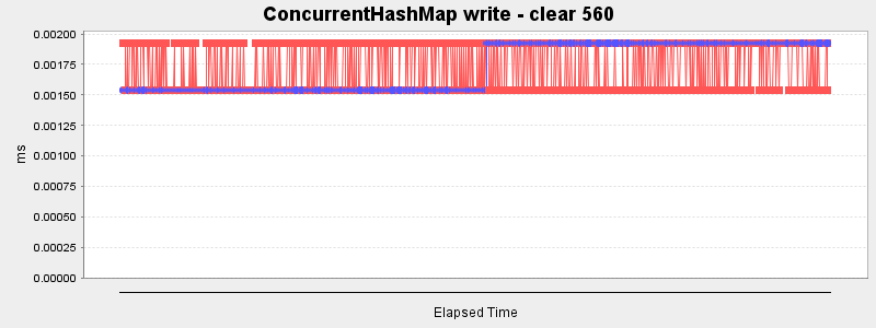 ConcurrentHashMap write - clear 560